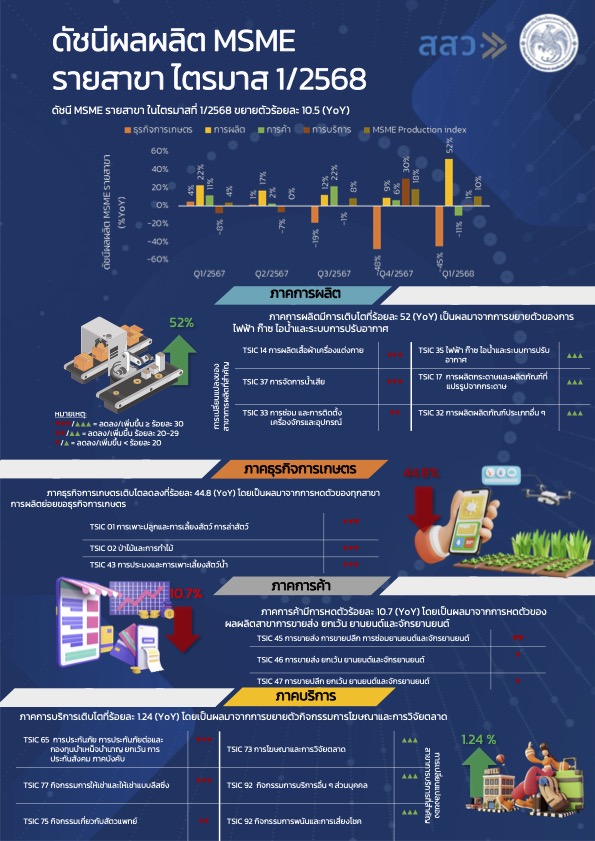 บทวิเคราะห์ดัชนีเชิงปริมาณ MSME ไตรมาส 1/2568